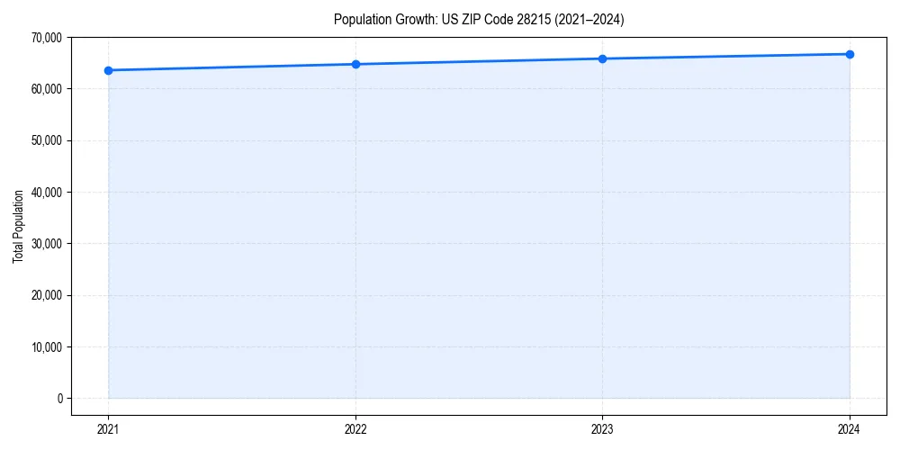 Population trends in 