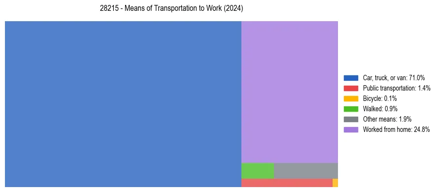 Commute modes in US ZIP Code 28215