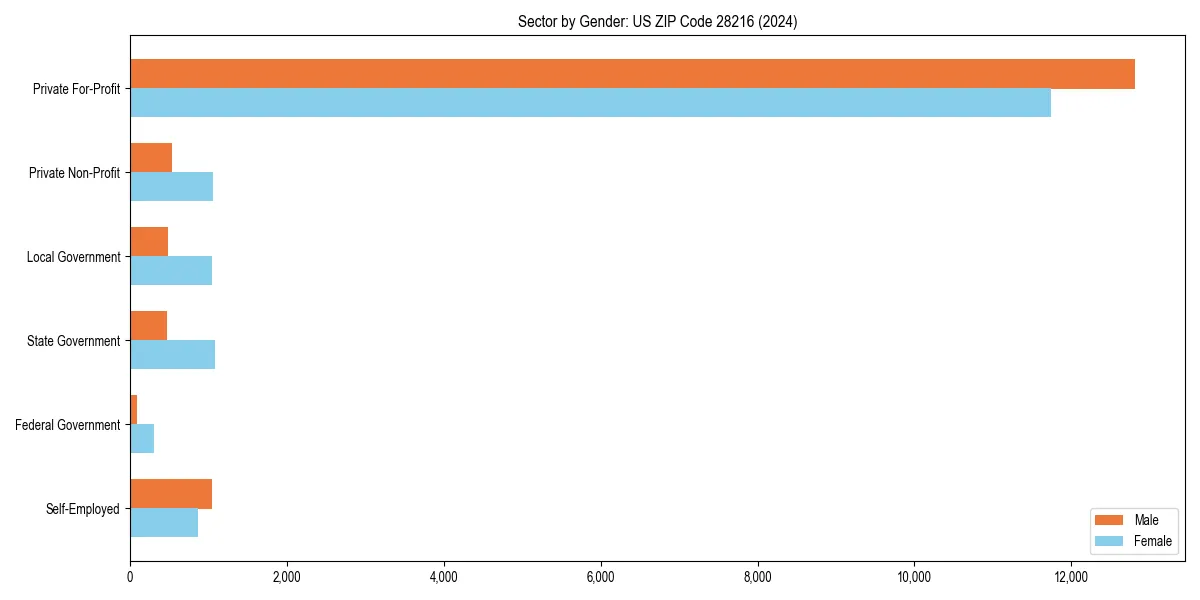 Employment sector breakdown by gender in 