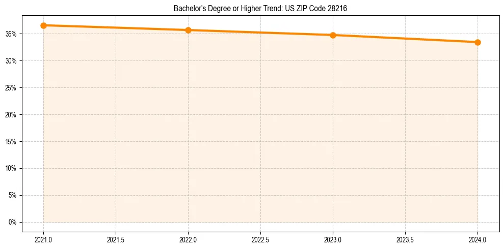 Trend chart showing bachelor degree growth in 