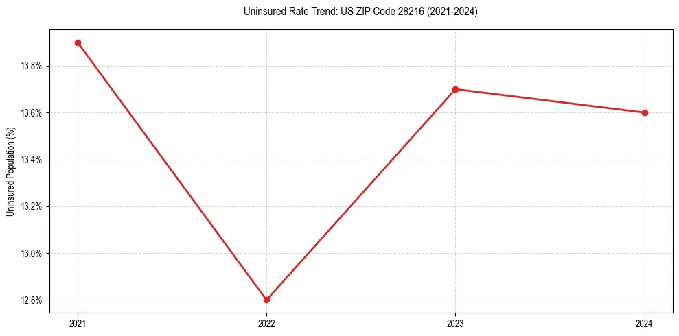Uninsured trend chart for US ZIP Code 28216