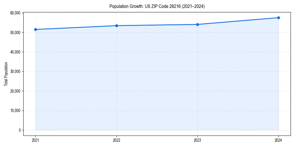 Population trends in 