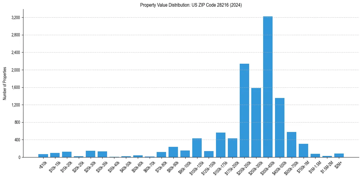 Value Distribution for 
