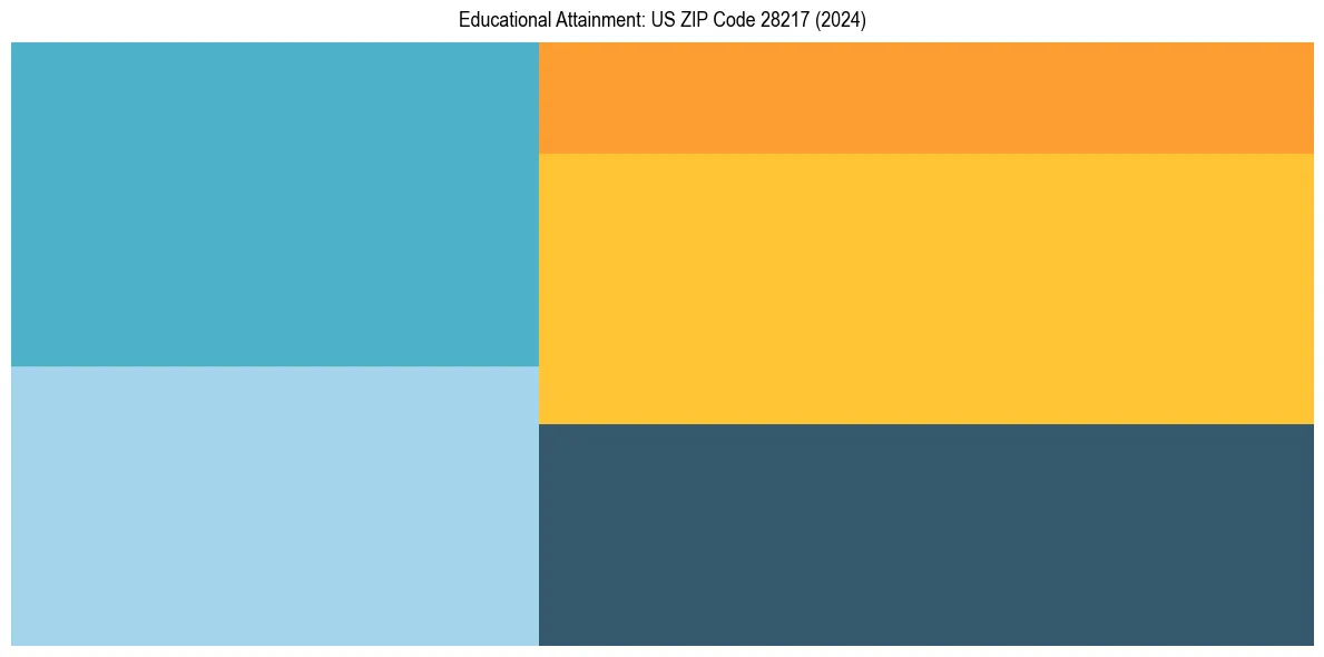 Education Treemap for  in 2024