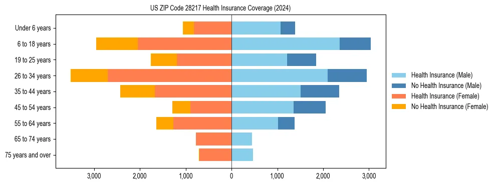 Health insurance pyramid for US ZIP Code 28217