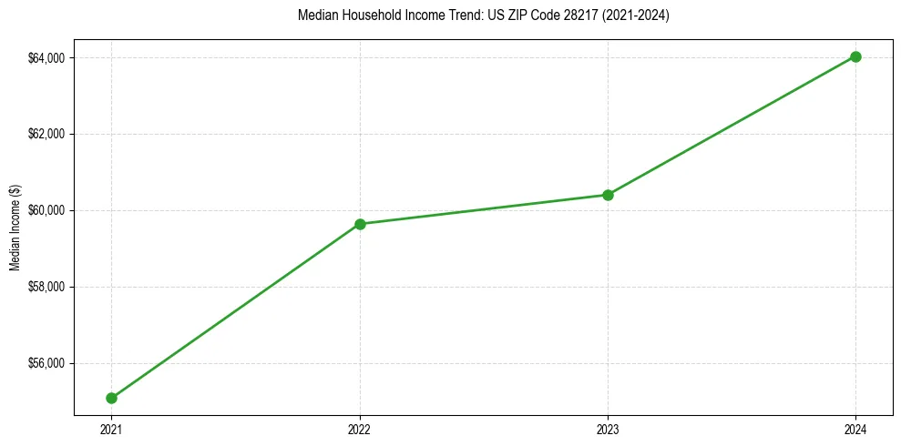 Income trend for 