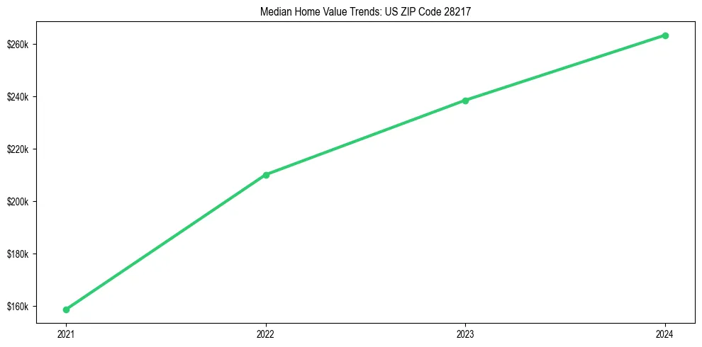Median property value trends in 