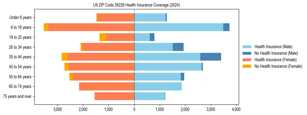 Health insurance pyramid for US ZIP Code 28226