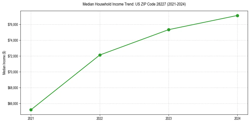 Income trend for