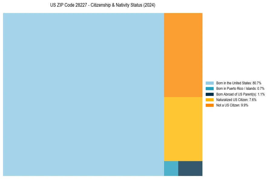 Nativity Treemap for
