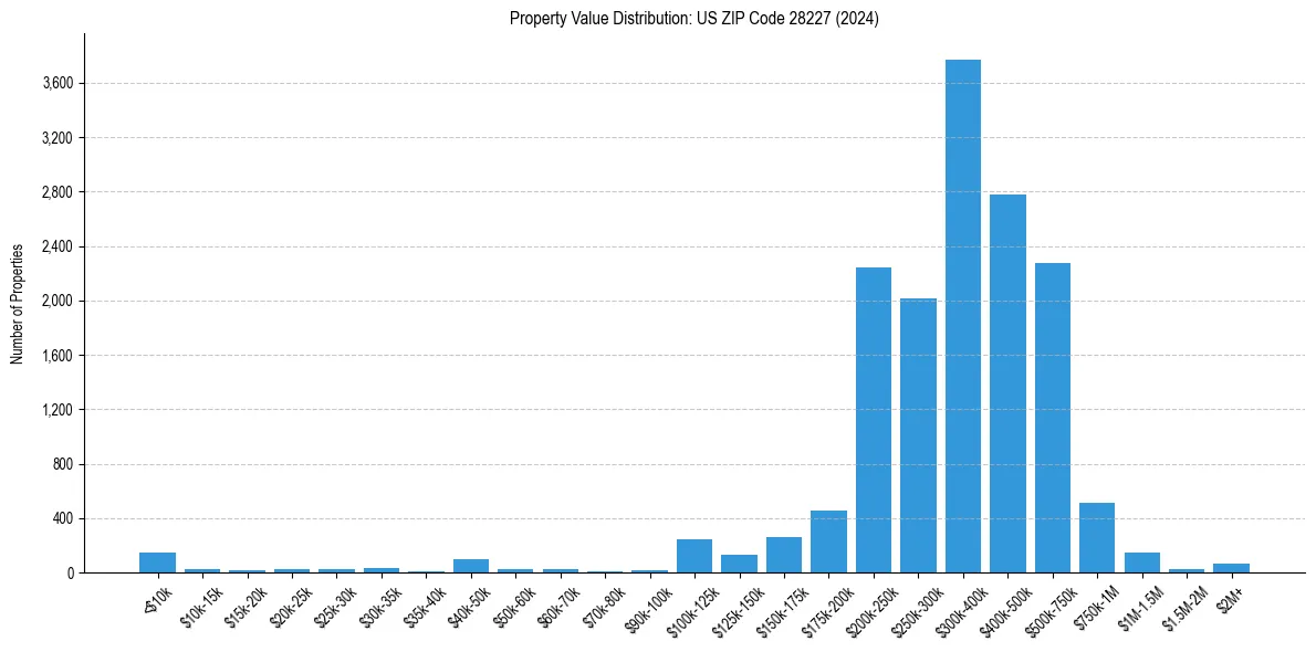 Value Distribution for
