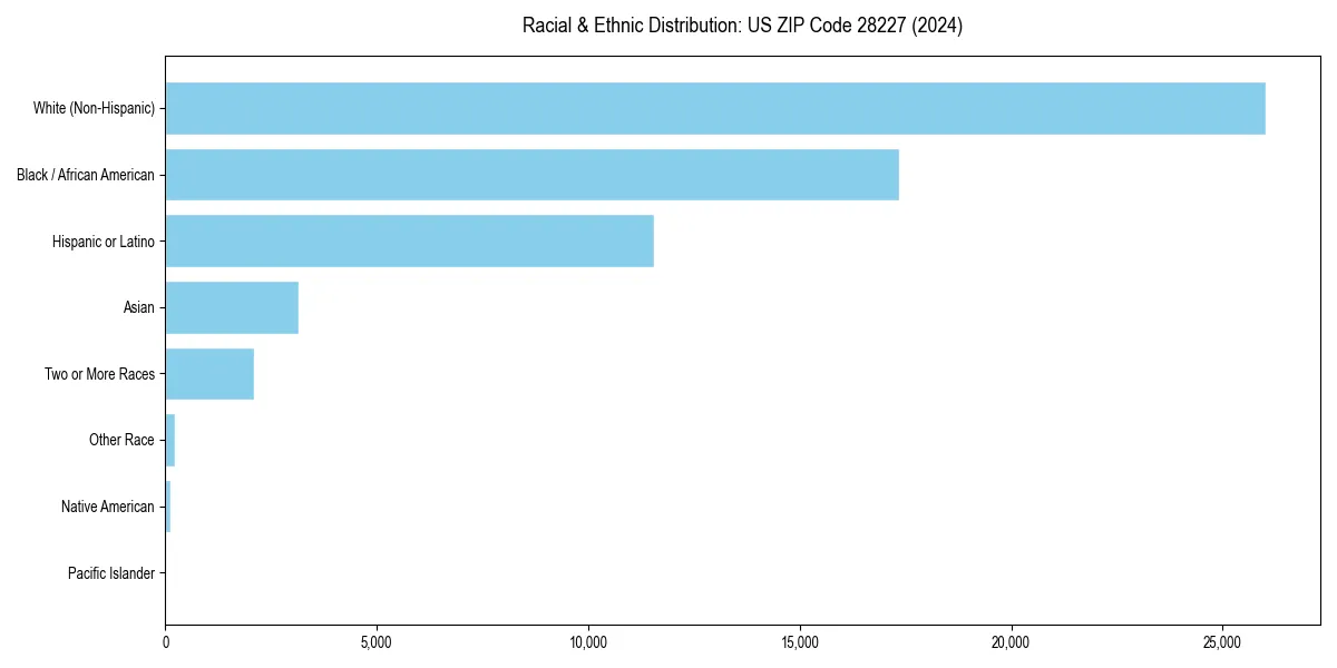 Bar chart showing racial distribution in for 2024