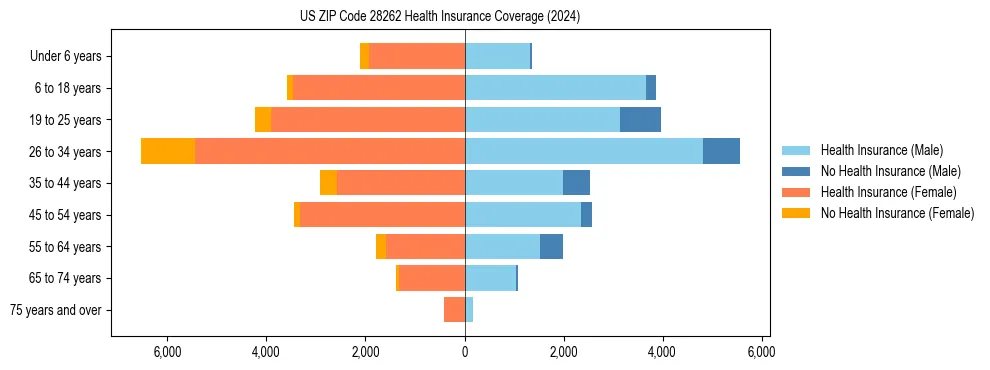 Health insurance pyramid for US ZIP Code 28262