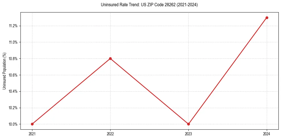 Uninsured trend chart for US ZIP Code 28262