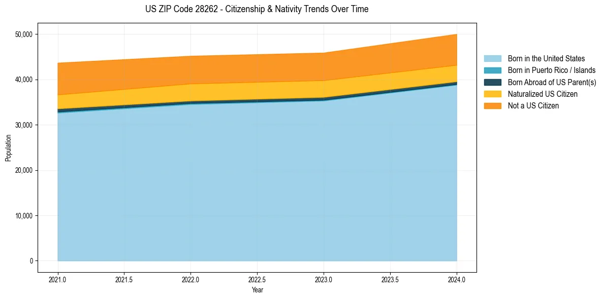 Historical nativity trends for 