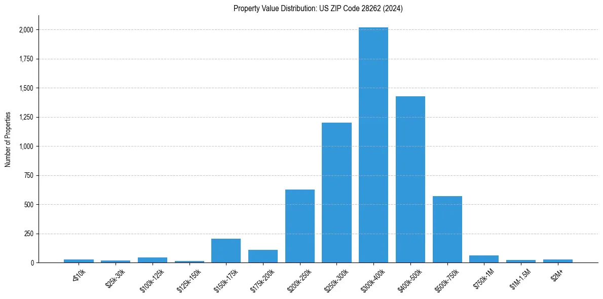 Value Distribution for 