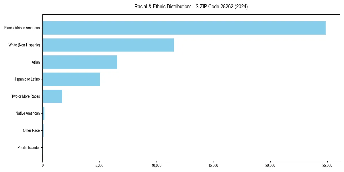 Bar chart showing racial distribution in  for 2024