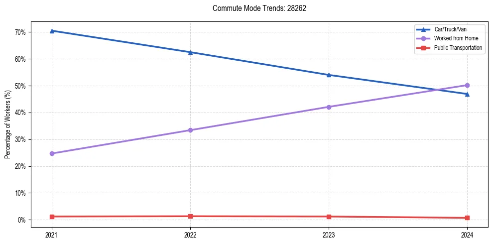 Transportation trends in US ZIP Code 28262