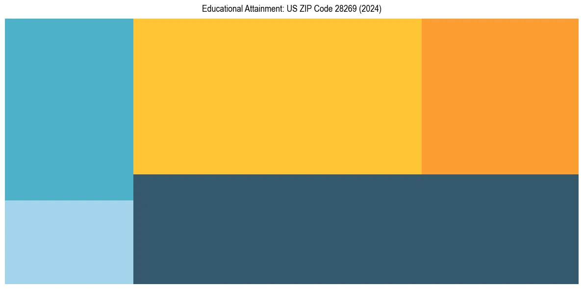 Education Treemap for  in 2024