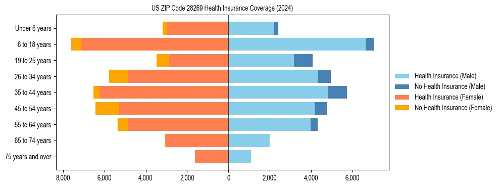 Health insurance pyramid for US ZIP Code 28269