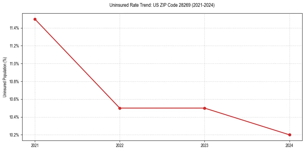 Uninsured trend chart for US ZIP Code 28269