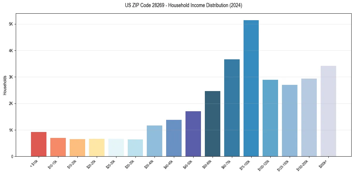 Income Distribution for 