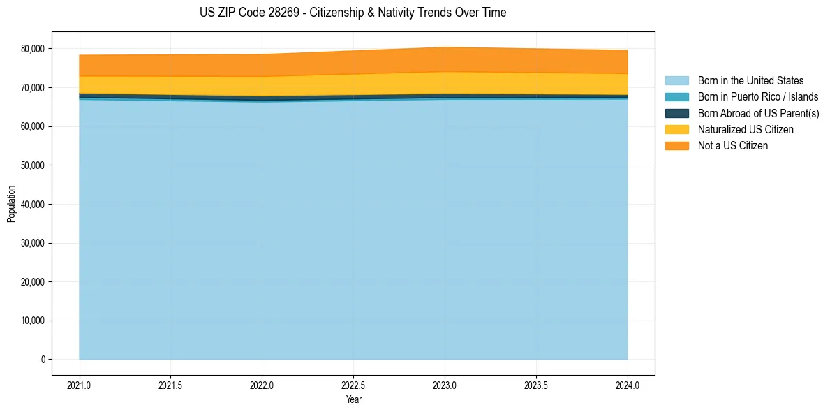 Historical nativity trends for 