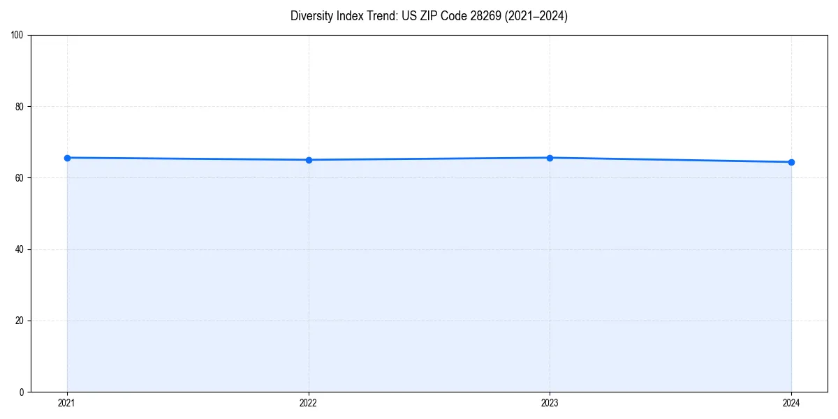 Line chart showing diversity index trends for 