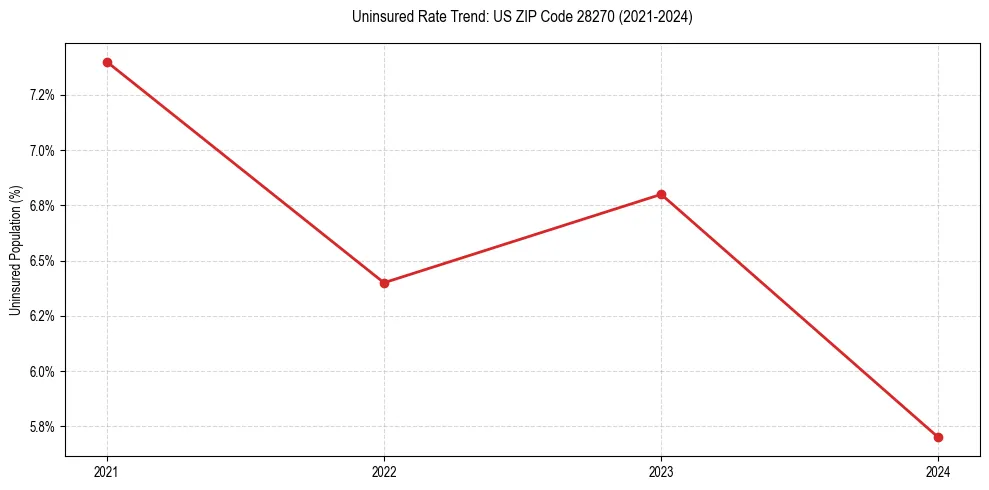 Uninsured trend chart for US ZIP Code 28270