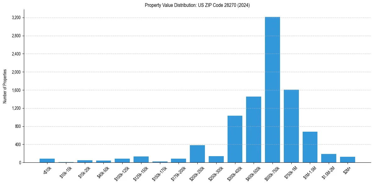 Value Distribution for 