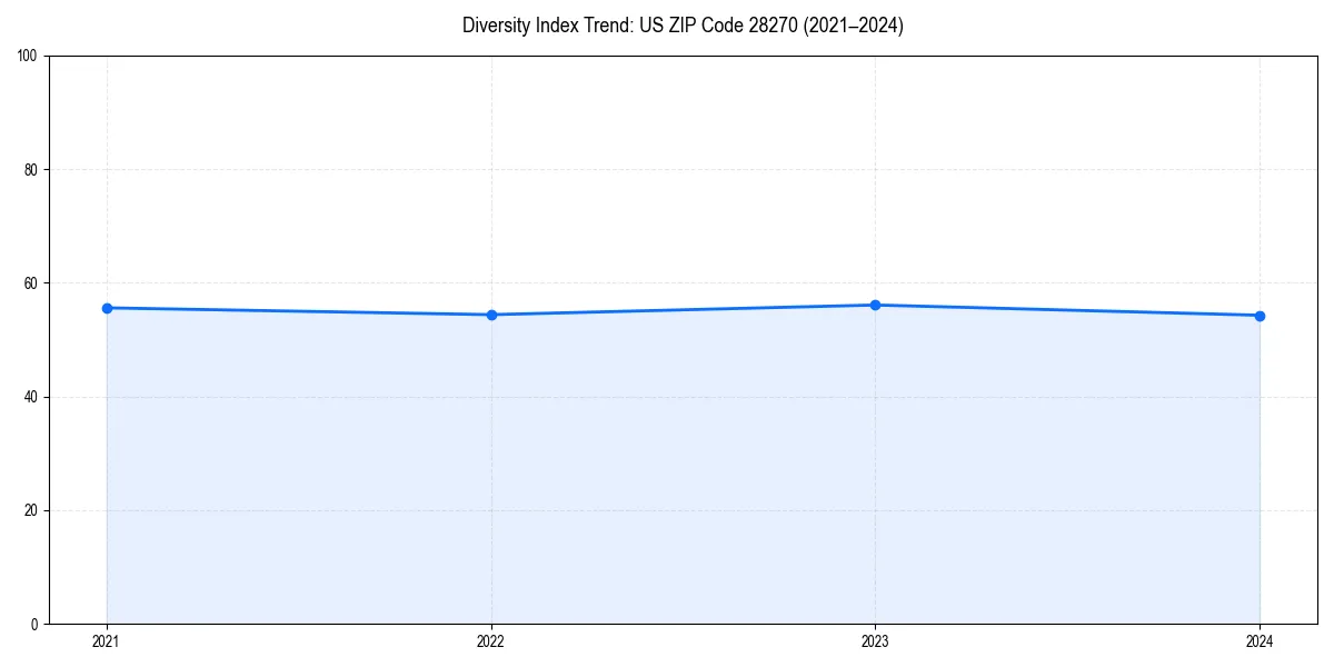 Line chart showing diversity index trends for 