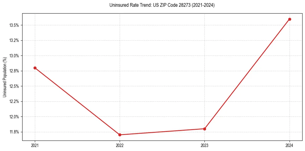 Uninsured trend chart for US ZIP Code 28273