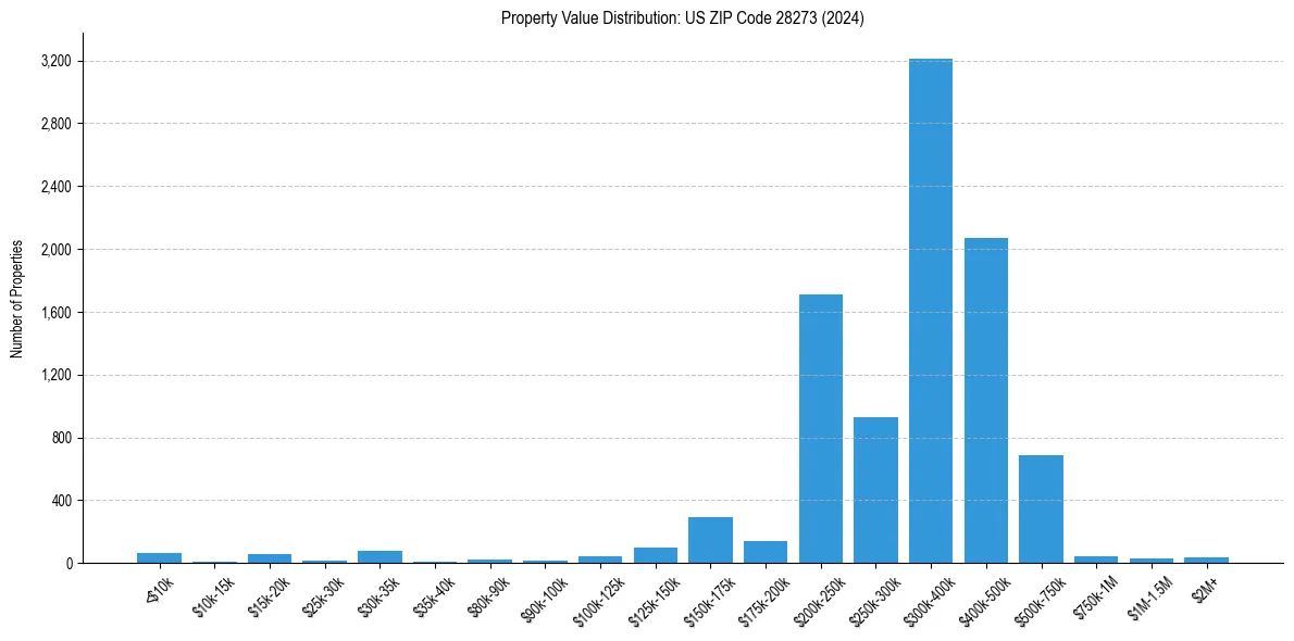 Value Distribution for 