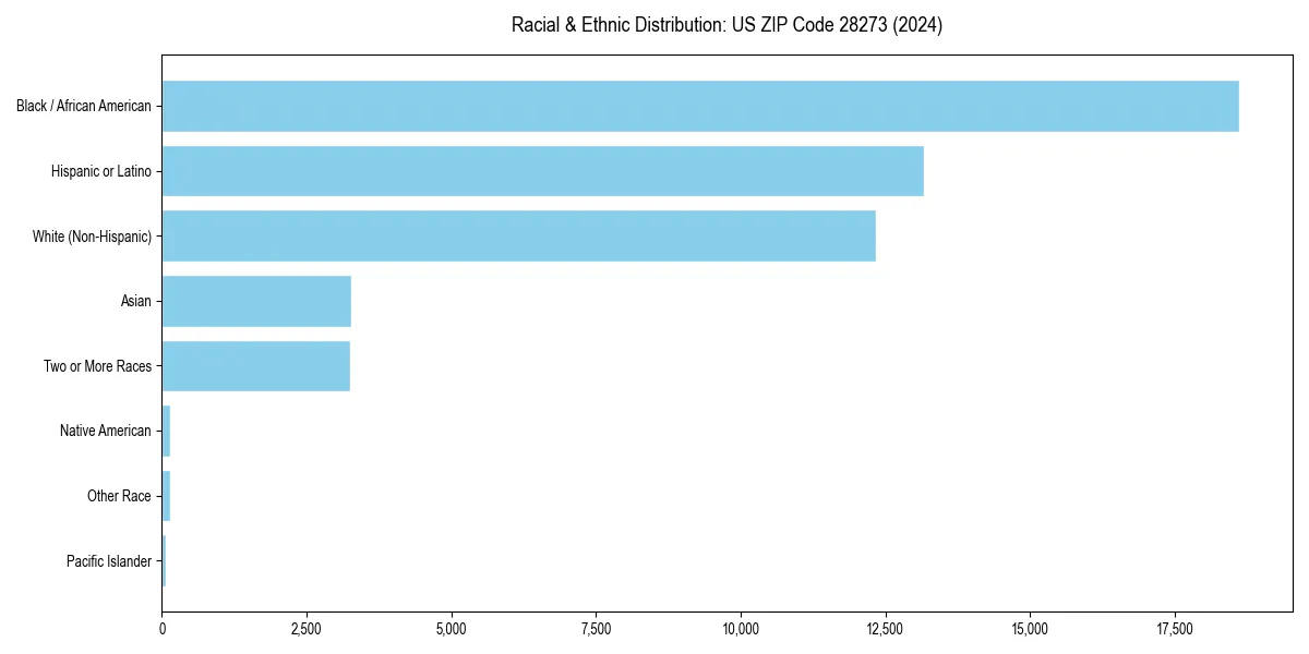Bar chart showing racial distribution in  for 2024