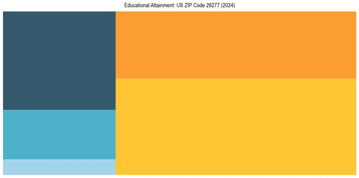 Education Treemap for  in 2024