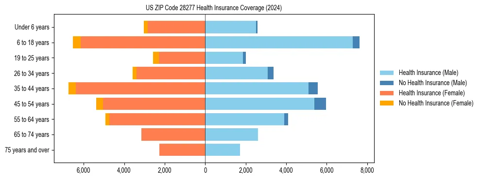 Health insurance pyramid for US ZIP Code 28277