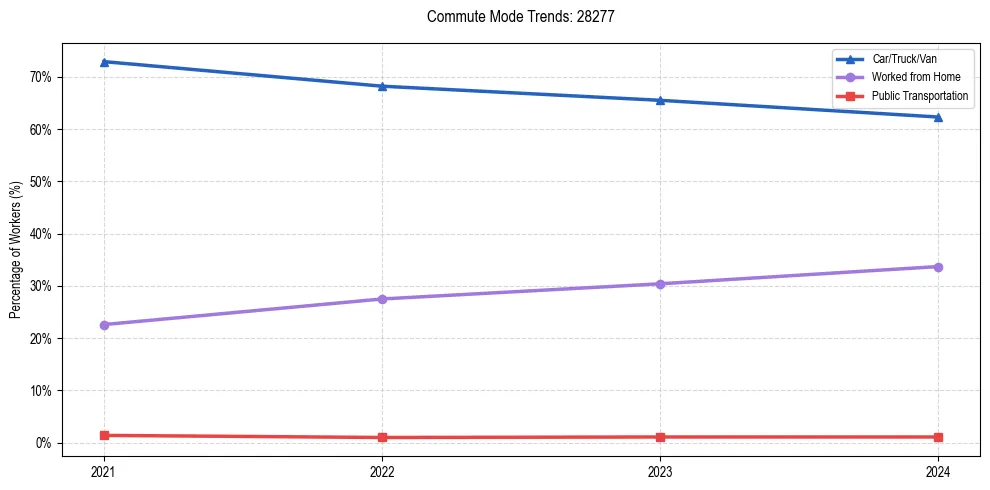 Transportation trends in US ZIP Code 28277