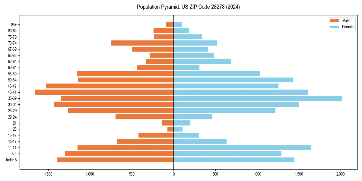 Population pyramid for 