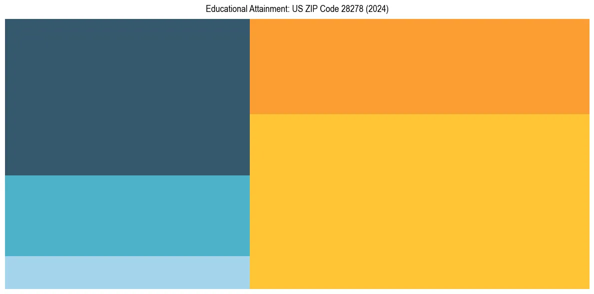 Education Treemap for  in 2024