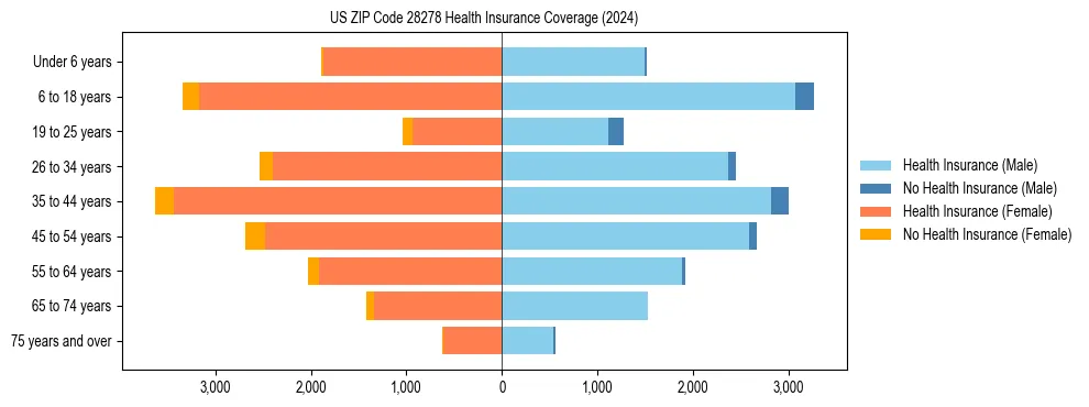Health insurance pyramid for US ZIP Code 28278