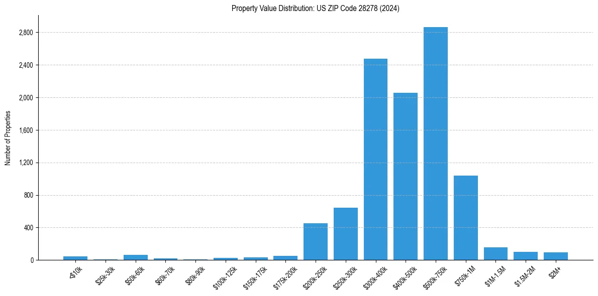 Value Distribution for 