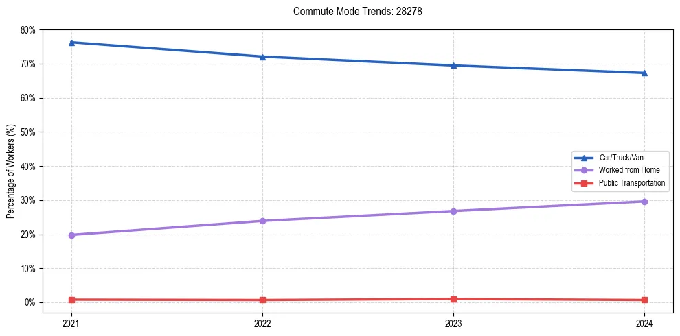 Transportation trends in US ZIP Code 28278
