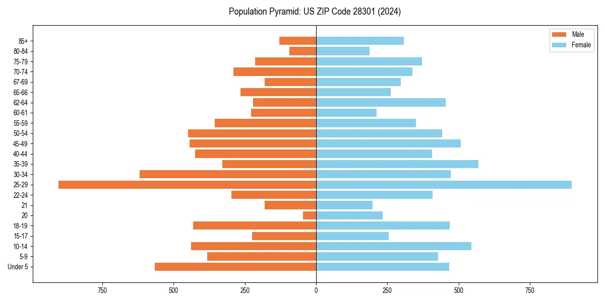 Population pyramid for 