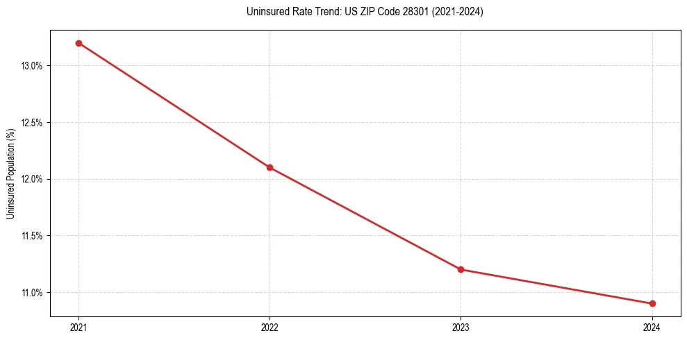 Uninsured trend chart for US ZIP Code 28301
