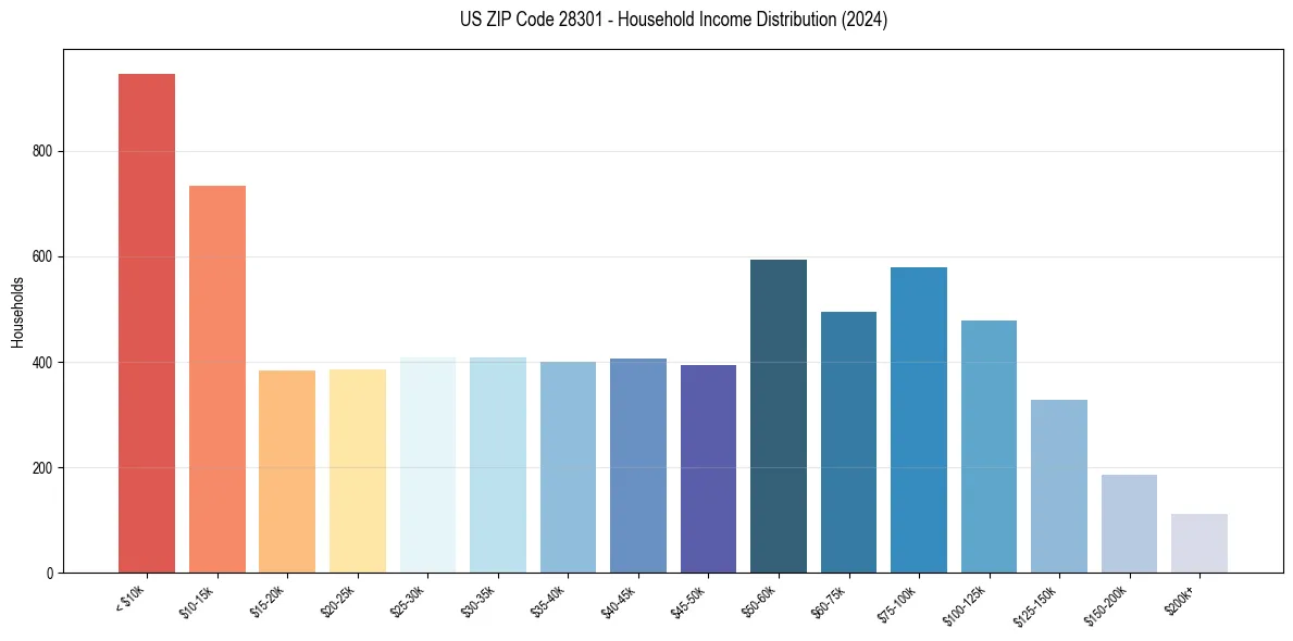 Income Distribution for 