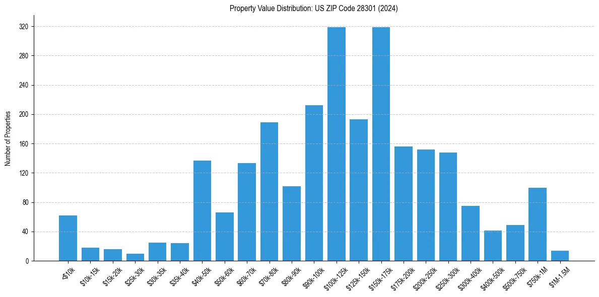 Value Distribution for 