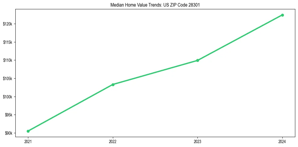 Median property value trends in 