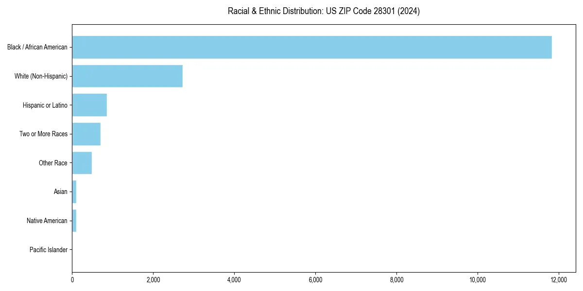 Bar chart showing racial distribution in  for 2024