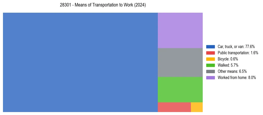 Commute modes in US ZIP Code 28301