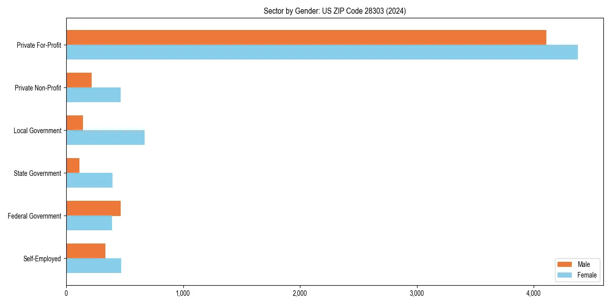 Employment sector breakdown by gender in 